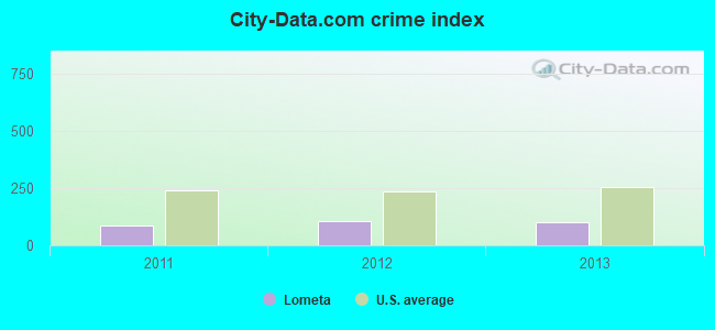 City-data.com crime index in Lometa, TX