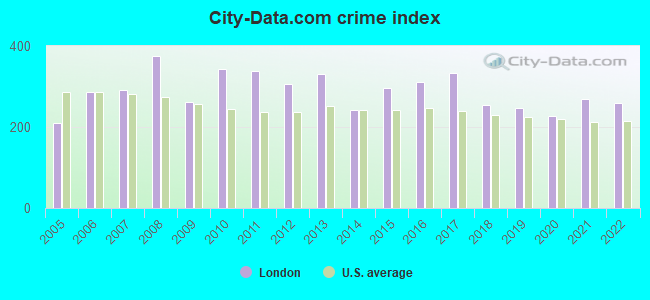 City-data.com crime index in London, KY
