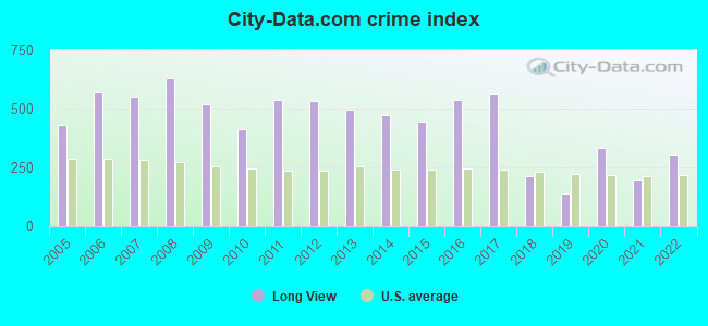City-data.com crime index in Long View, NC