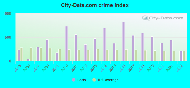 City-data.com crime index in Loris, SC