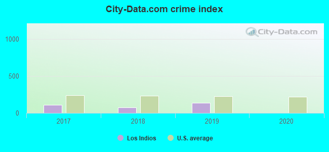 City-data.com crime index in Los Indios, TX