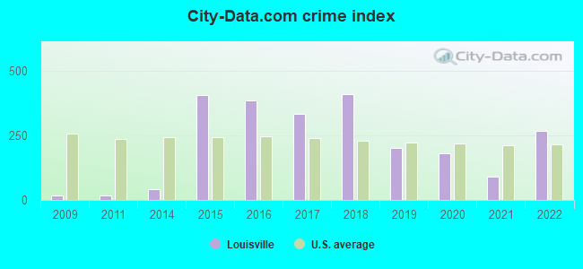 City-data.com crime index in Louisville, GA