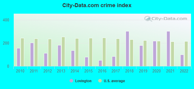 City-data.com crime index in Lovington, IL