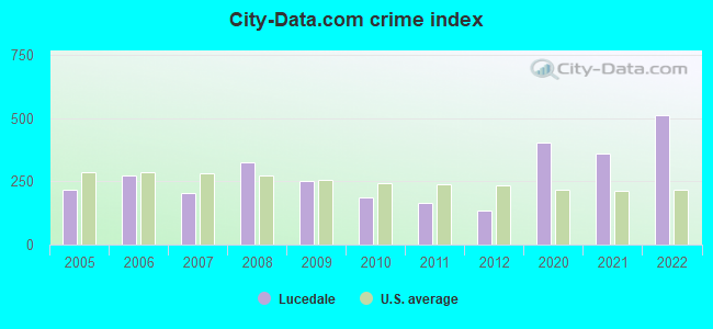 City-data.com crime index in Lucedale, MS