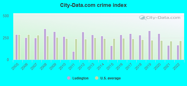 City-data.com crime index in Ludington, MI