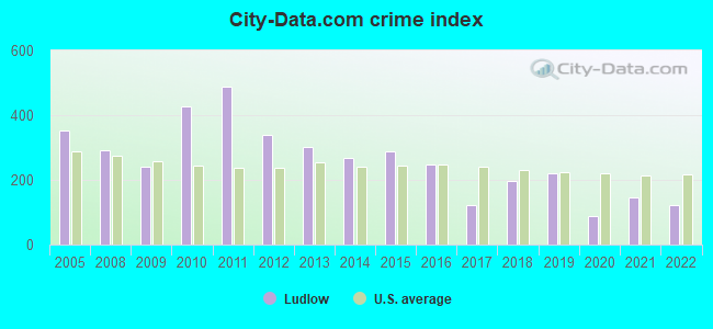 City-data.com crime index in Ludlow, KY