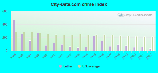 City-data.com crime index in Luther, OK