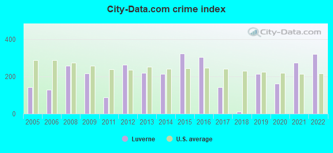 City-data.com crime index in Luverne, AL