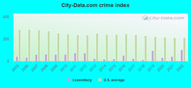 City-data.com crime index in Luxemburg, WI