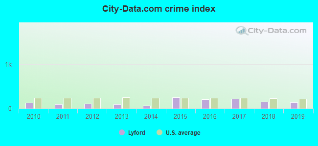 City-data.com crime index in Lyford, TX