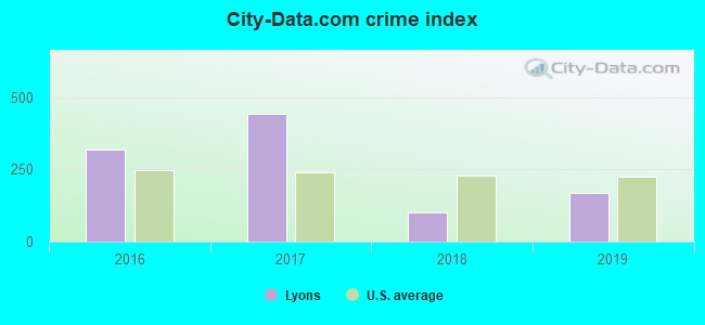 City-data.com crime index in Lyons, GA