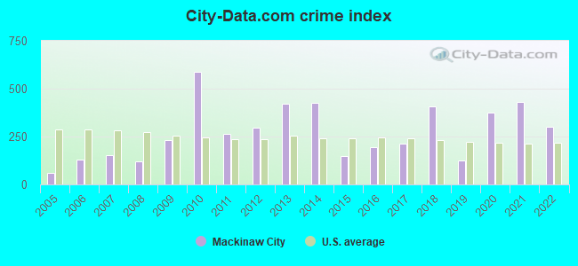 City-data.com crime index in Mackinaw City, MI