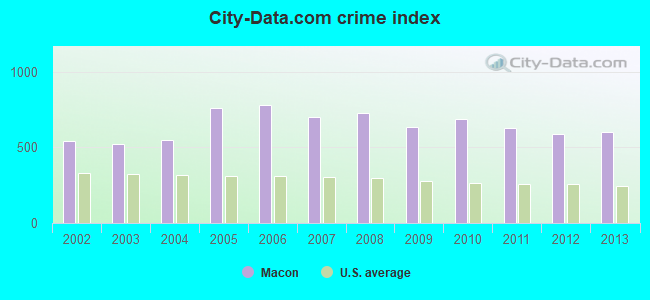 City-data.com crime index in Macon, GA
