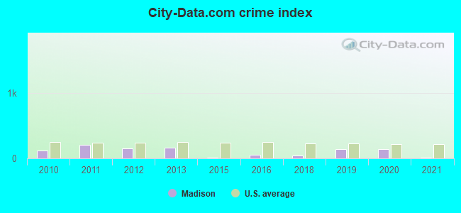 City-data.com crime index in Madison, AR