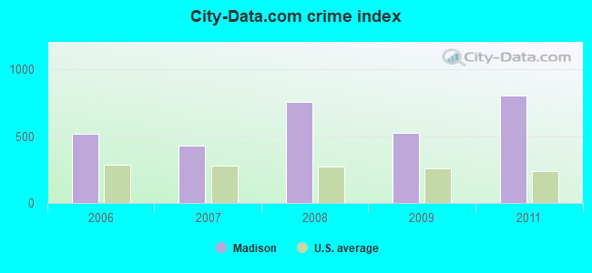 City-data.com crime index in Madison, IL