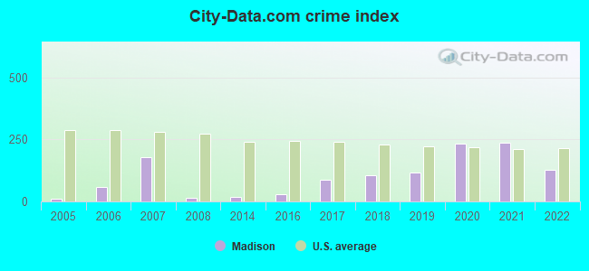 City-data.com crime index in Madison, WV