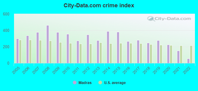City-data.com crime index in Madras, OR