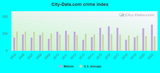 City-data.com crime index in Malone, NY