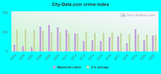 City-data.com crime index in Mammoth Lakes, CA
