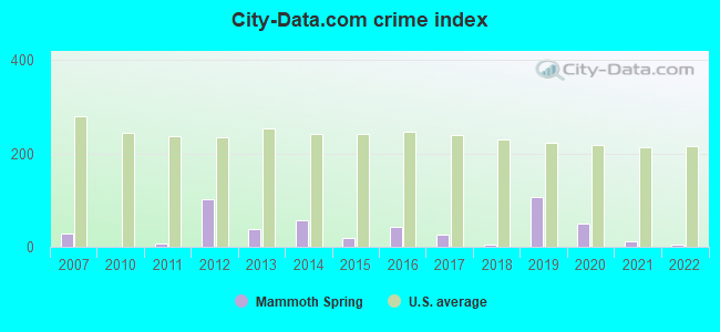 City-data.com crime index in Mammoth Spring, AR