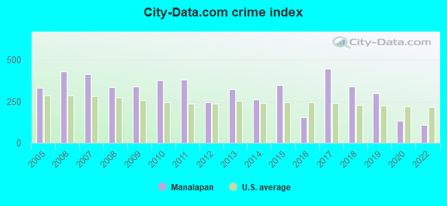 City-data.com crime index in Manalapan, FL