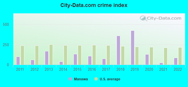 City-data.com crime index in Manawa, WI