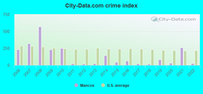 City-data.com crime index in Mancos, CO