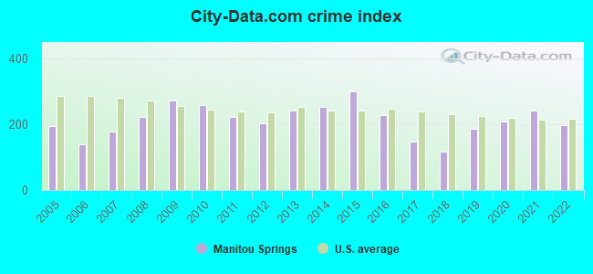 City-data.com crime index in Manitou Springs, CO
