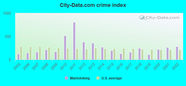 City-data.com crime index in Mantoloking, NJ