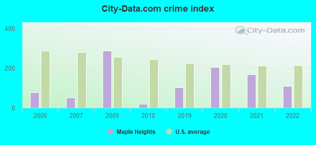 City-data.com crime index in Maple Heights, OH