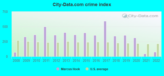 City-data.com crime index in Marcus Hook, PA