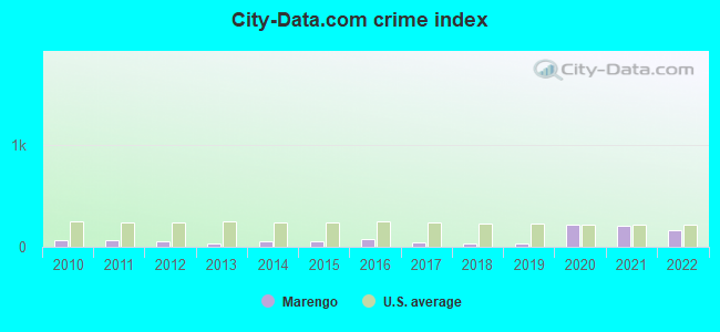 City-data.com crime index in Marengo, IA