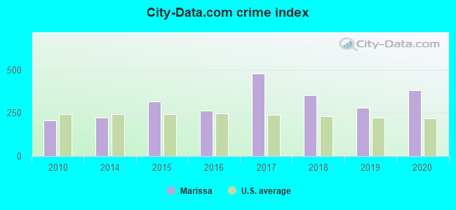 City-data.com crime index in Marissa, IL