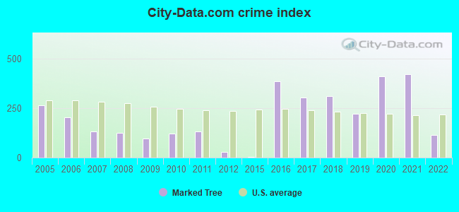 City-data.com crime index in Marked Tree, AR