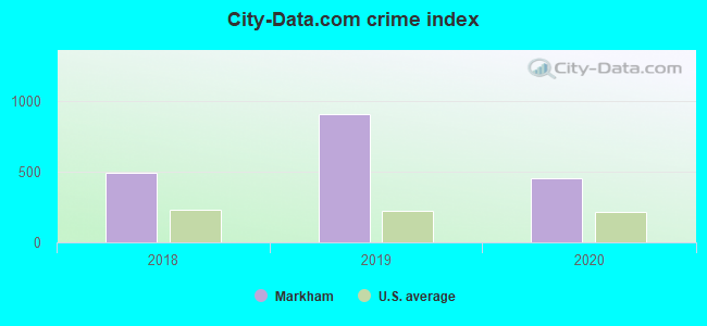 City-data.com crime index in Markham, IL