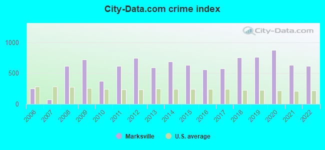 City-data.com crime index in Marksville, LA