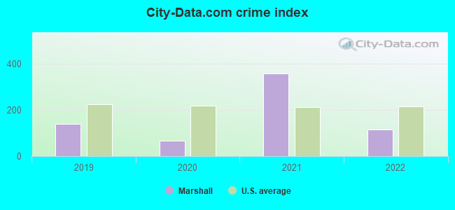 City-data.com crime index in Marshall, AR