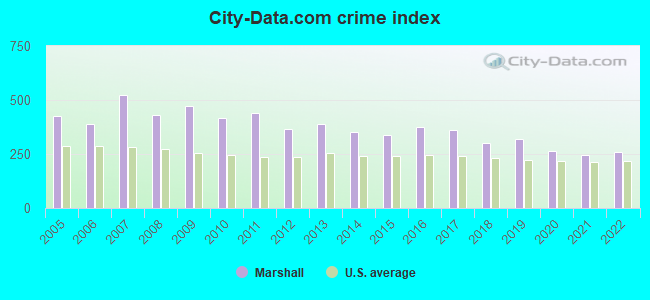 City-data.com crime index in Marshall, TX
