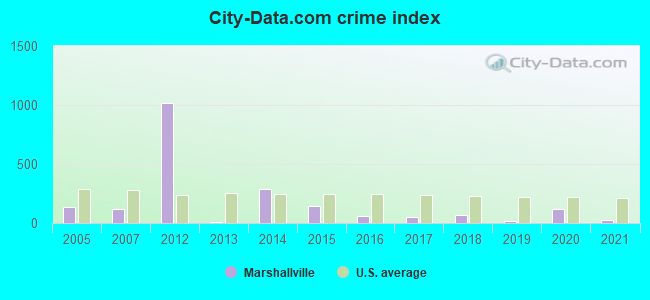 City-data.com crime index in Marshallville, GA