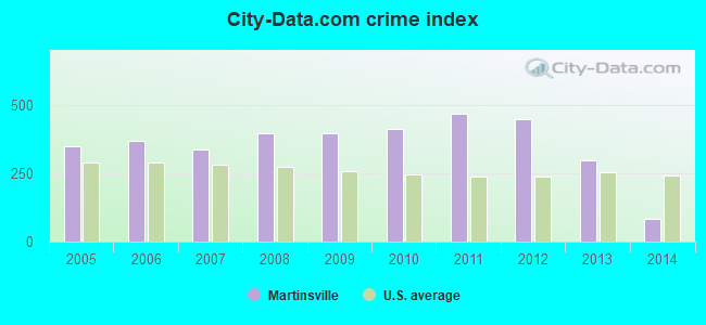 City-data.com crime index in Martinsville, IN