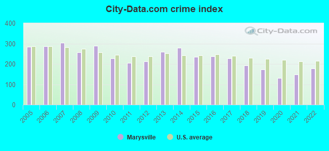City-data.com crime index in Marysville, WA