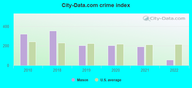 City-data.com crime index in Mason, IL