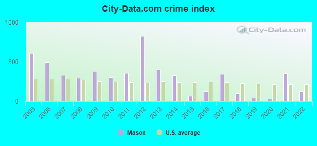 City-data.com crime index in Mason, TN