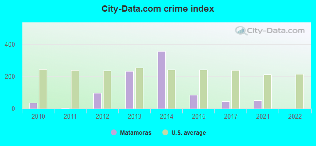 City-data.com crime index in Matamoras, OH