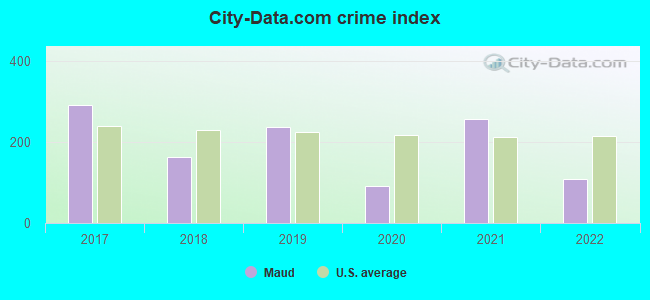 City-data.com crime index in Maud, OK