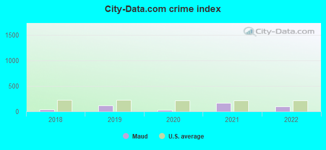 City-data.com crime index in Maud, TX
