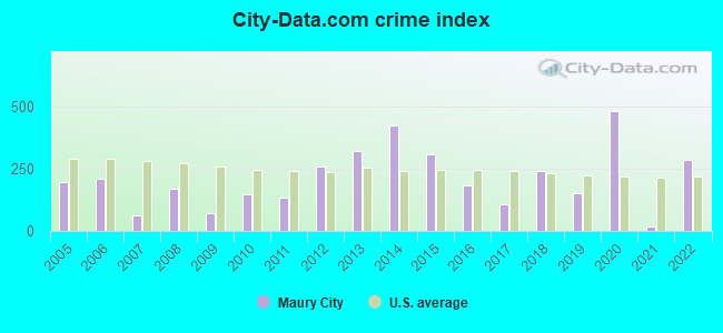 City-data.com crime index in Maury City, TN