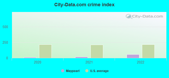 City-data.com crime index in Maypearl, TX