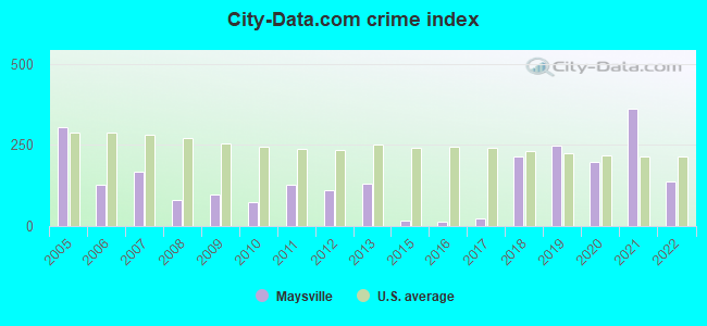 City-data.com crime index in Maysville, OK