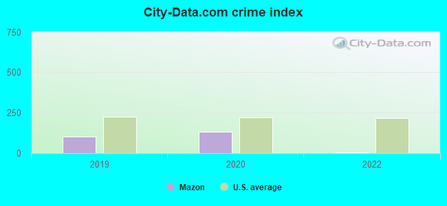 City-data.com crime index in Mazon, IL